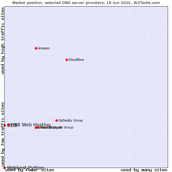 Market position of H88 Web Hosting vs. DDS vs. Webhost Python