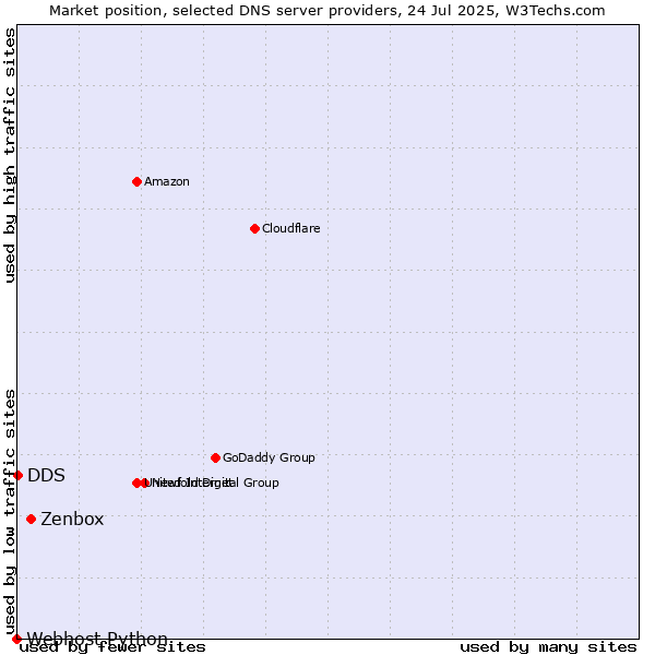 Market position of Zenbox vs. DDS vs. Webhost Python