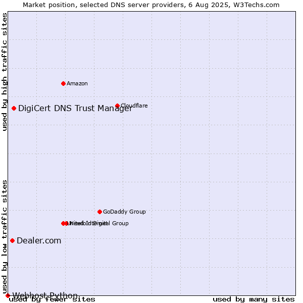 Market position of DigiCert DNS Trust Manager vs. Dealer.com vs. Webhost Python
