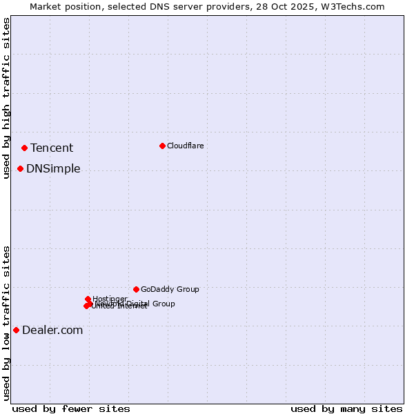 Market position of Tencent vs. DNSimple vs. Dealer.com
