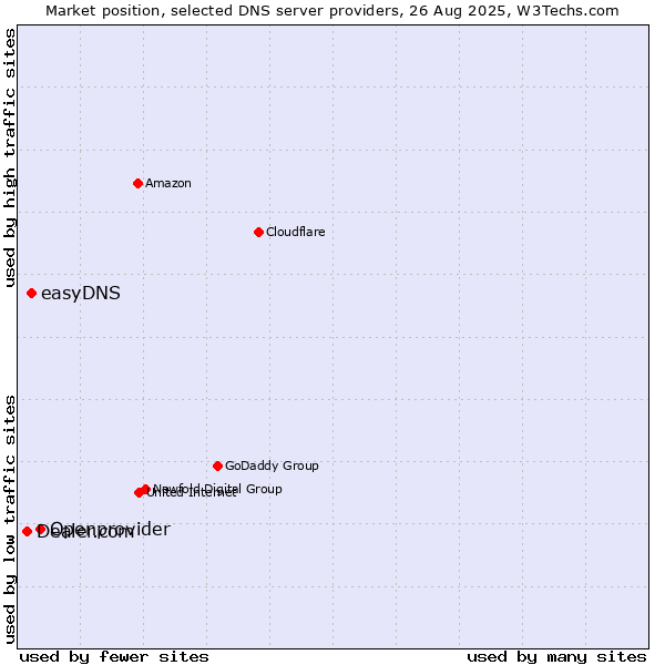 Market position of Openprovider vs. easyDNS vs. Dealer.com