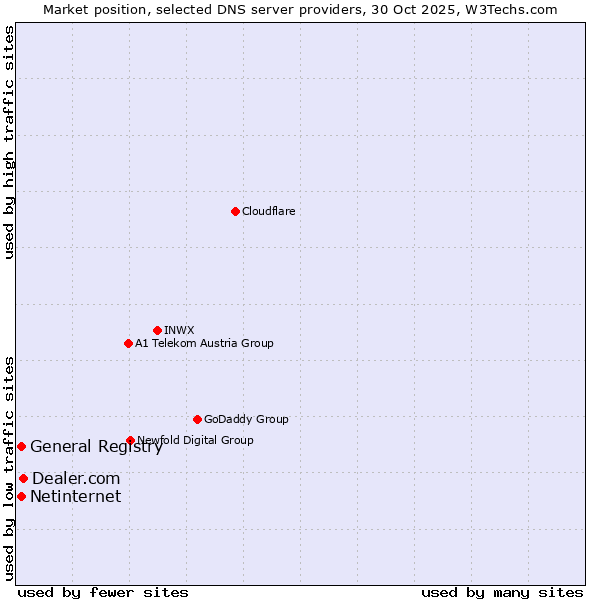 Market position of Dealer.com vs. General Registry vs. Netinternet