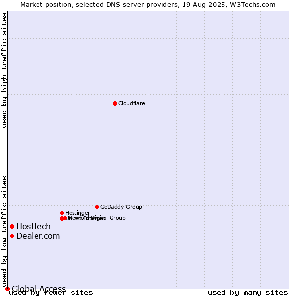 Market position of Hosttech vs. Dealer.com vs. Global Access