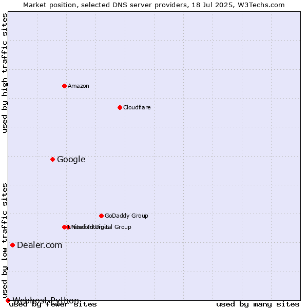 Market position of Google vs. Dealer.com vs. Webhost Python