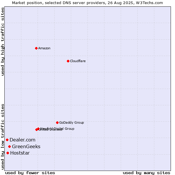 Market position of GreenGeeks vs. Hoststar vs. Dealer.com