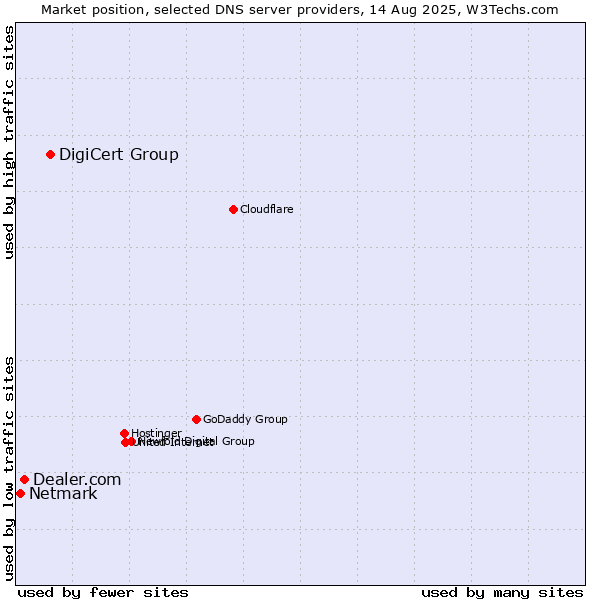Market position of DigiCert Group vs. Dealer.com vs. Netmark