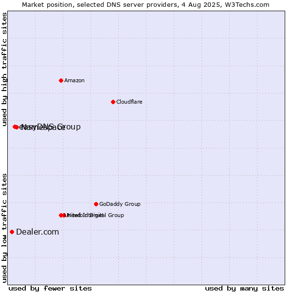 Market position of Namespace vs. easyDNS Group vs. Dealer.com