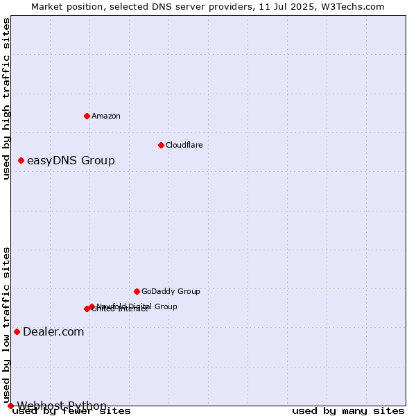 Market position of easyDNS Group vs. Dealer.com vs. Webhost Python