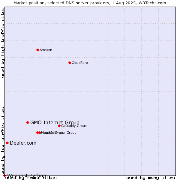 Market position of GMO Internet Group vs. Dealer.com vs. Webhost Python