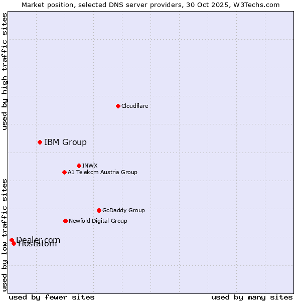 Market position of IBM Group vs. Hostatom vs. Dealer.com
