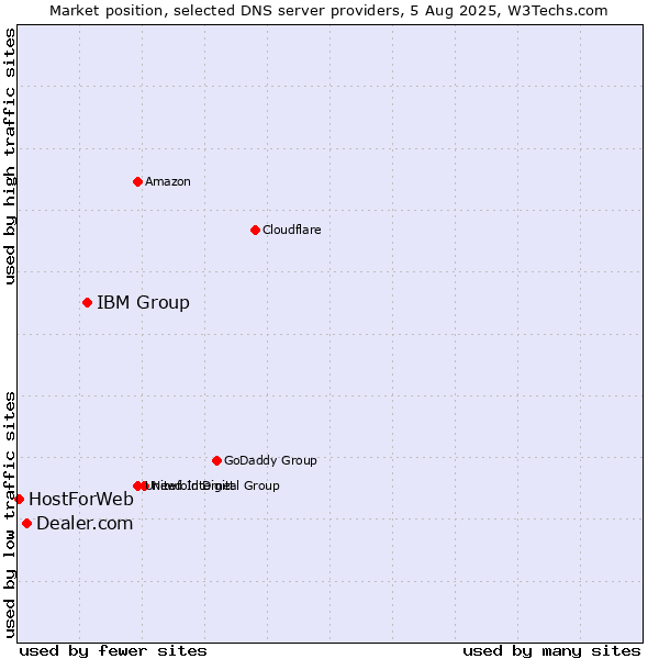 Market position of IBM Group vs. Dealer.com vs. HostForWeb