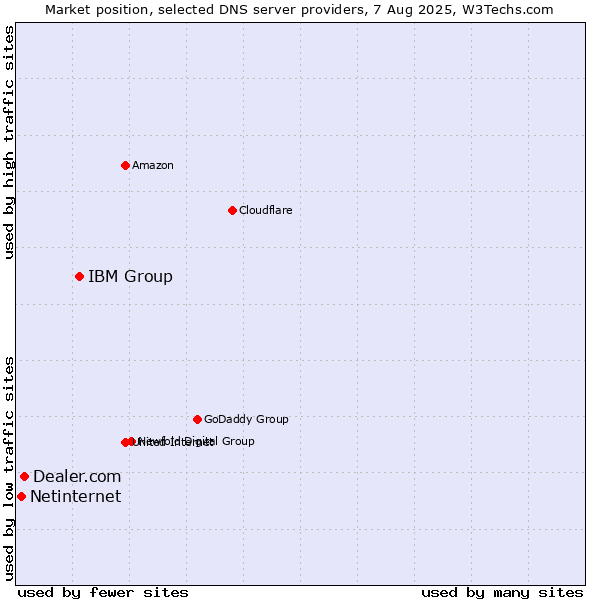 Market position of IBM Group vs. Dealer.com vs. Netinternet