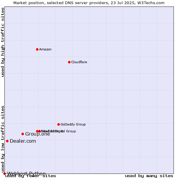 Market position of Group.one vs. Dealer.com vs. Webhost Python
