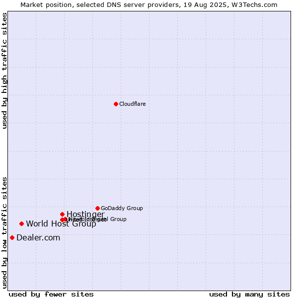 Market position of Hostinger vs. World Host Group vs. Dealer.com