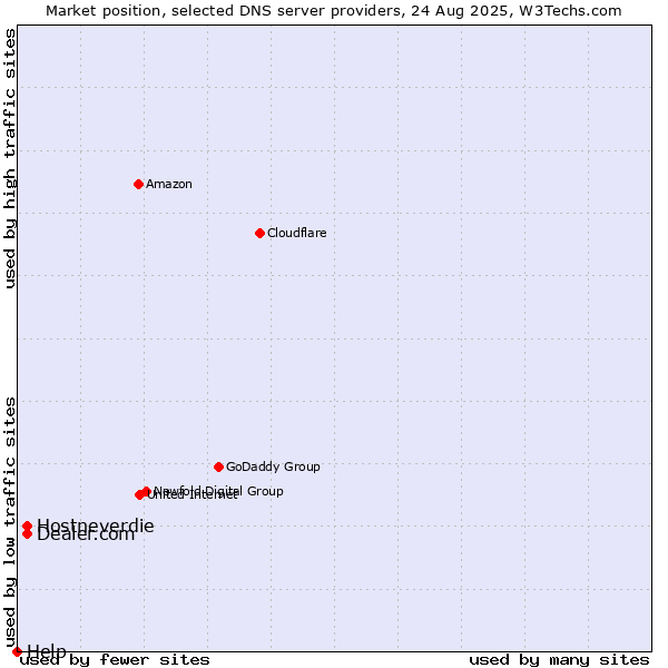 Market position of Hostneverdie vs. Dealer.com vs. Help