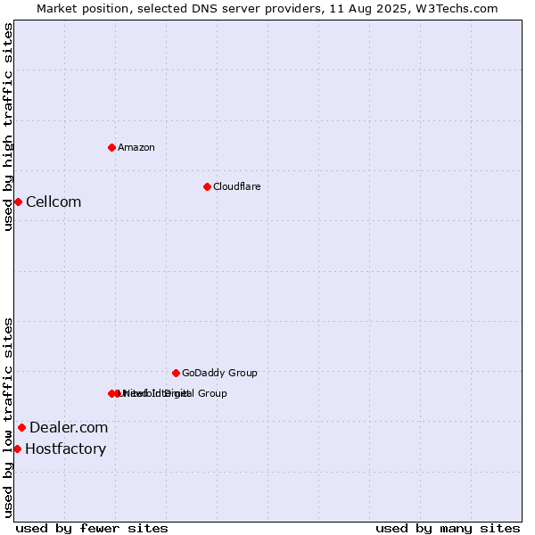 Market position of Dealer.com vs. Cellcom vs. Hostfactory