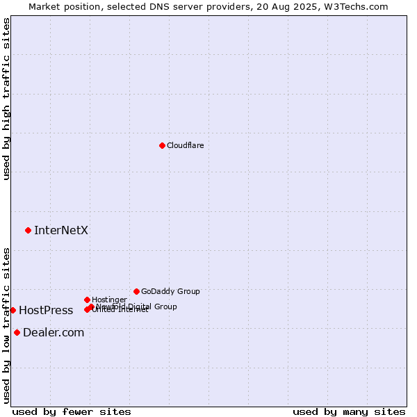 Market position of InterNetX vs. Dealer.com vs. HostPress