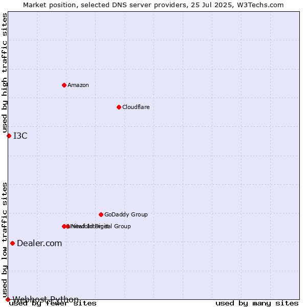 Market position of Dealer.com vs. I3C vs. Webhost Python