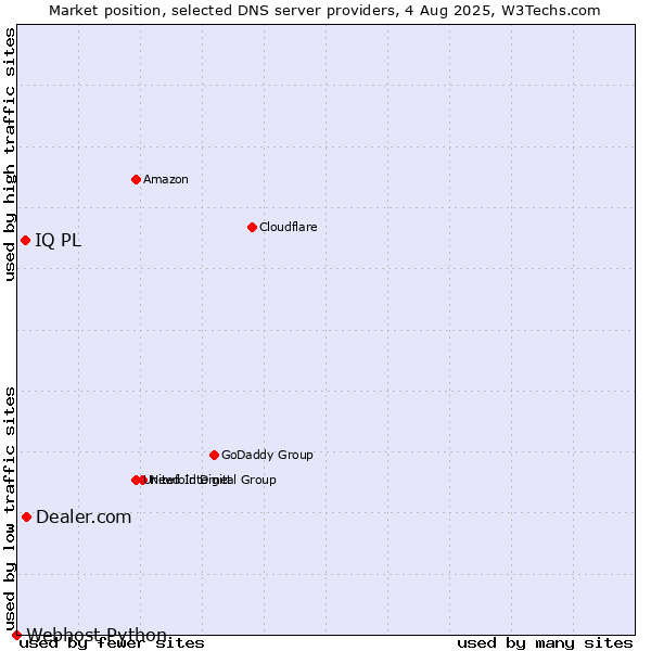 Market position of Dealer.com vs. IQ PL vs. Webhost Python