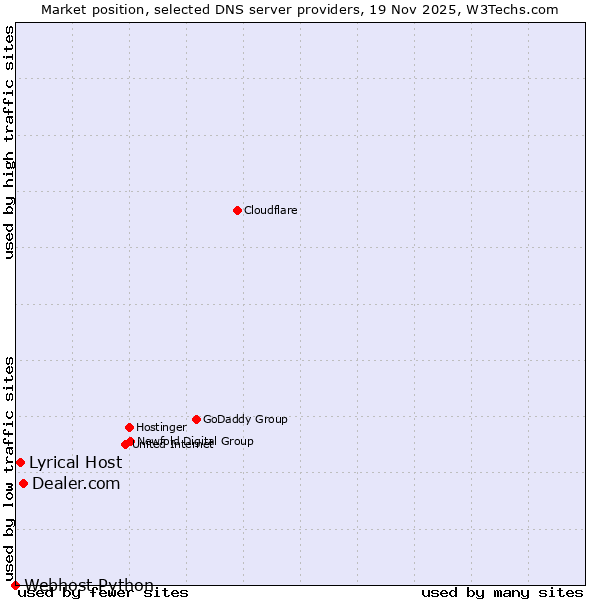Market position of Dealer.com vs. Lyrical Host vs. Webhost Python