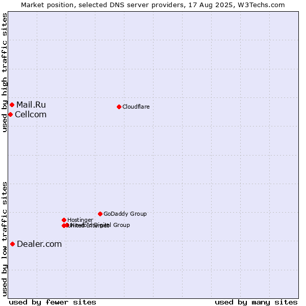 Market position of Dealer.com vs. Mail.Ru vs. Cellcom