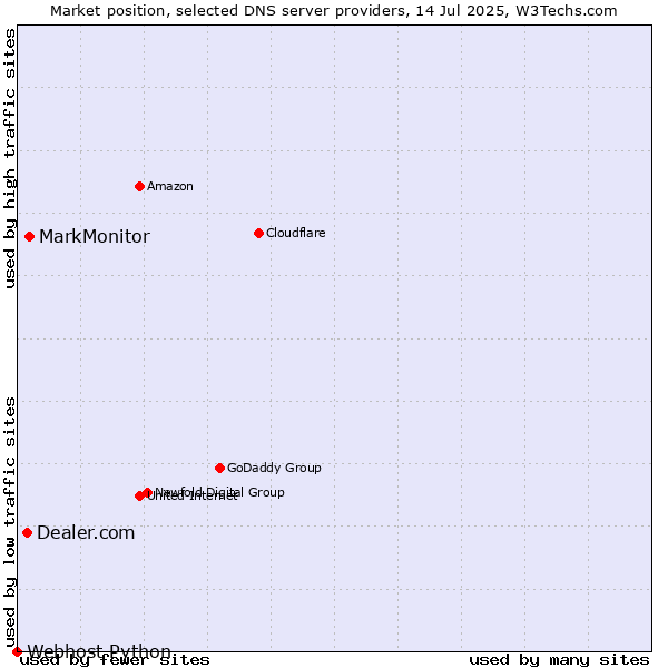 Market position of MarkMonitor vs. Dealer.com vs. Webhost Python