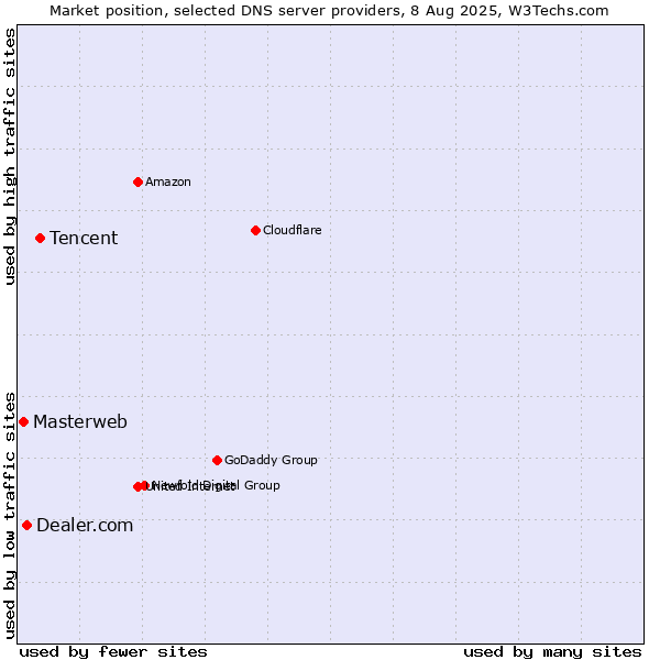 Market position of Tencent vs. Dealer.com vs. Masterweb