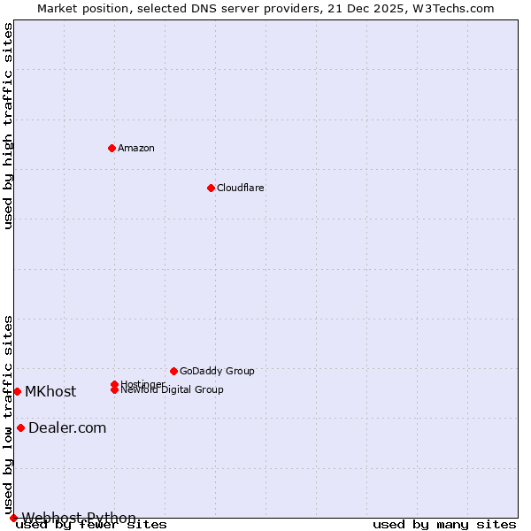 Market position of Dealer.com vs. MKhost vs. Webhost Python