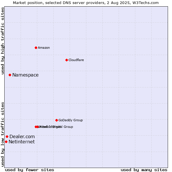 Market position of Namespace vs. Dealer.com vs. Netinternet