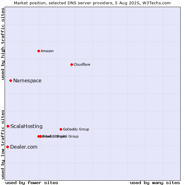 Market position of Namespace vs. ScalaHosting vs. Dealer.com