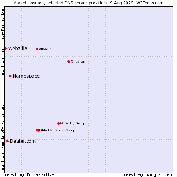 Market position of Namespace vs. Dealer.com vs. Webzilla