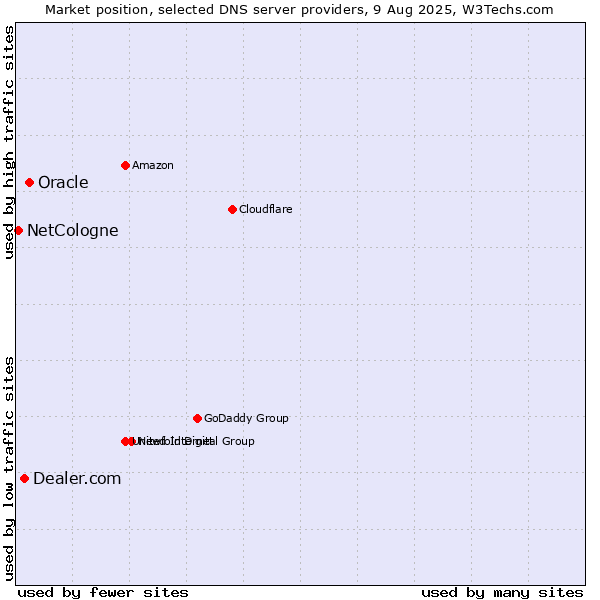 Market position of Oracle vs. Dealer.com vs. NetCologne