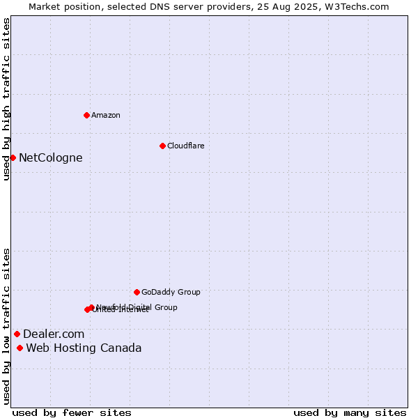 Market position of Web Hosting Canada vs. Dealer.com vs. NetCologne