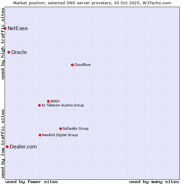 Market position of Oracle vs. Dealer.com vs. NetEase