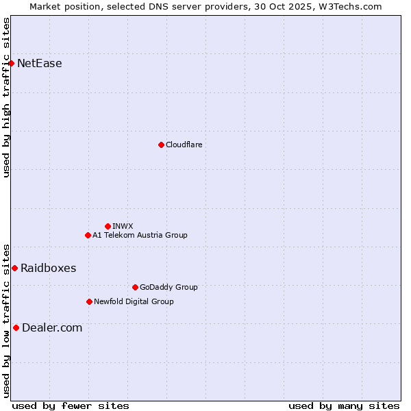 Market position of Dealer.com vs. Raidboxes vs. NetEase