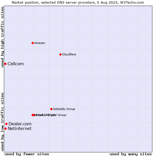 Market position of Dealer.com vs. Netinternet vs. Cellcom