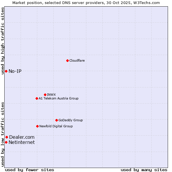 Market position of Dealer.com vs. No-IP vs. Netinternet