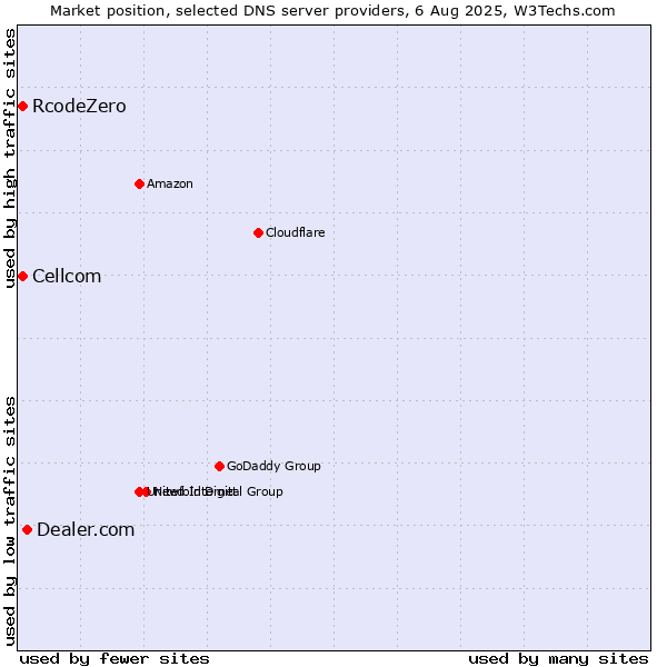 Market position of Dealer.com vs. Cellcom vs. RcodeZero