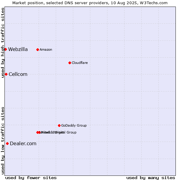 Market position of Dealer.com vs. Cellcom vs. Webzilla