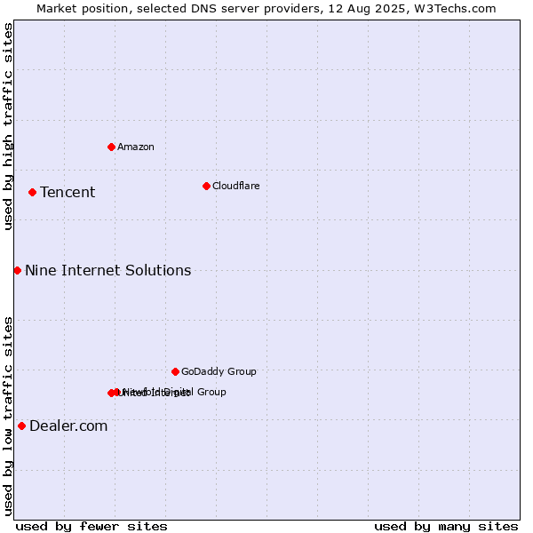 Market position of Tencent vs. Dealer.com vs. Nine Internet Solutions