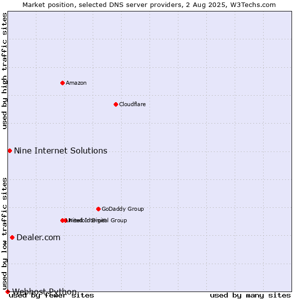 Market position of Dealer.com vs. Nine Internet Solutions vs. Webhost Python