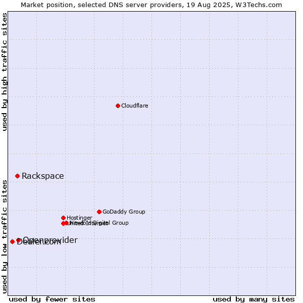 Market position of Openprovider vs. Rackspace vs. Dealer.com