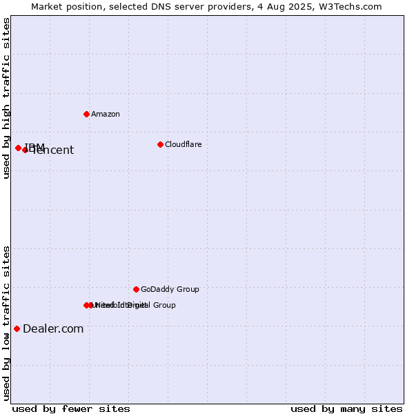 Market position of Tencent vs. IBM vs. Dealer.com