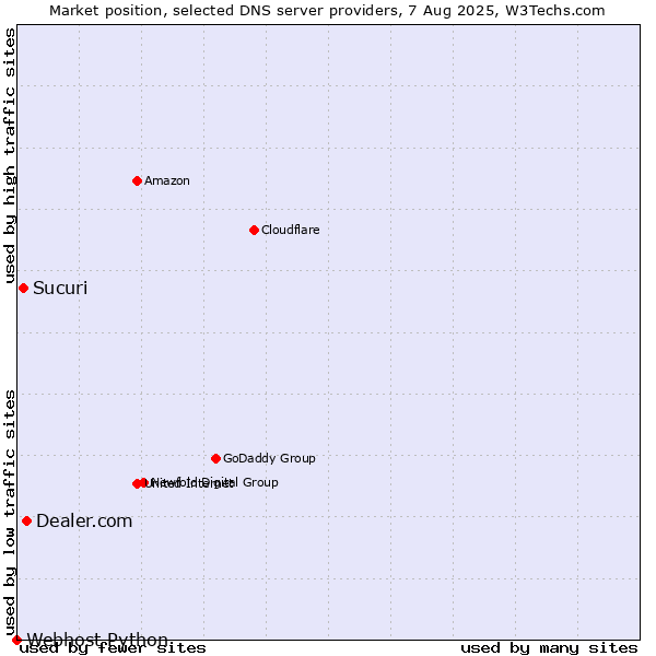 Market position of Dealer.com vs. Sucuri vs. Webhost Python