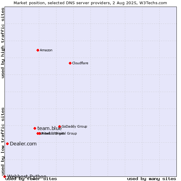 Market position of team.blue vs. Dealer.com vs. Webhost Python