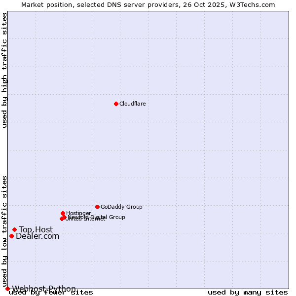 Market position of Top.Host vs. Dealer.com vs. Webhost Python