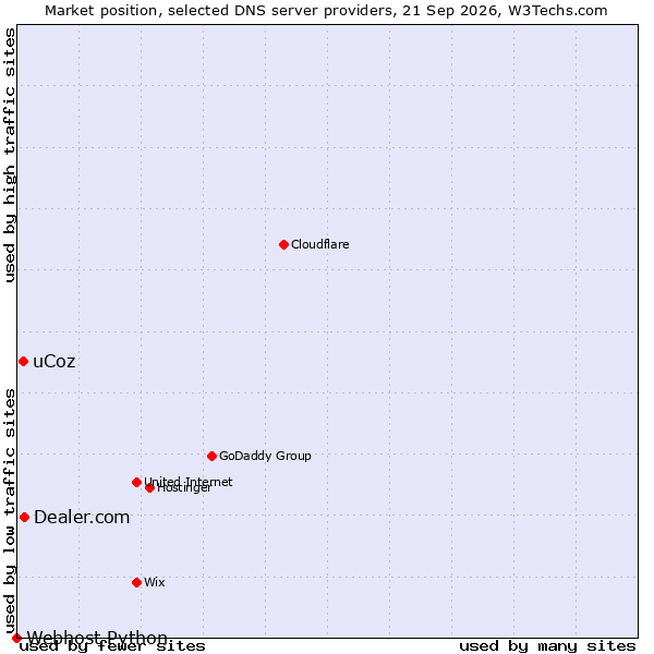 Market position of Dealer.com vs. uCoz vs. Webhost Python