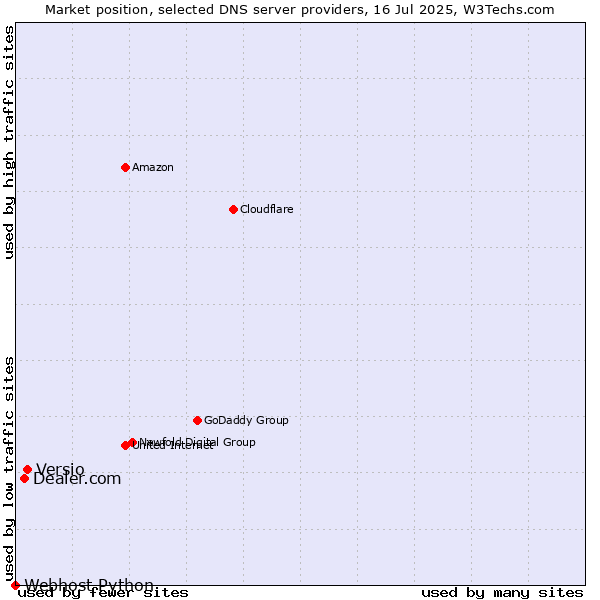 Market position of Versio vs. Dealer.com vs. Webhost Python