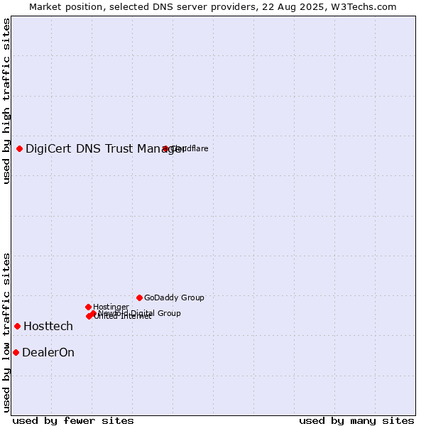 Market position of DigiCert DNS Trust Manager vs. Hosttech vs. DealerOn