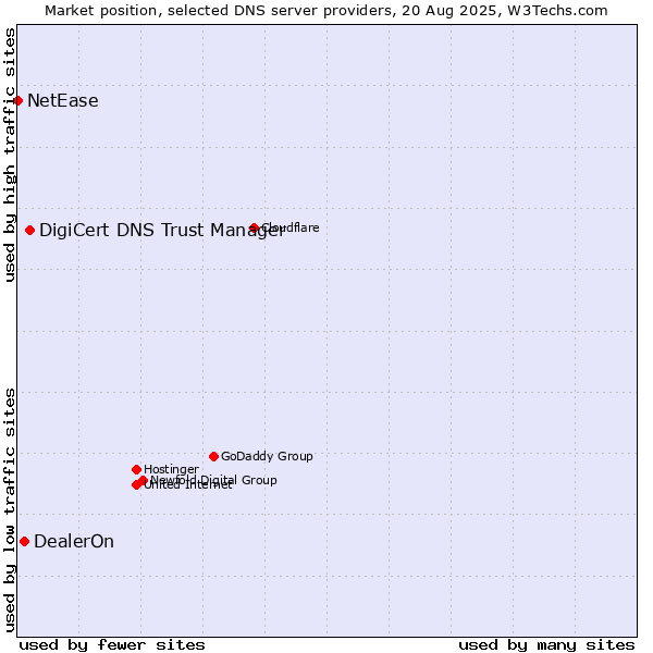 Market position of DigiCert DNS Trust Manager vs. DealerOn vs. NetEase